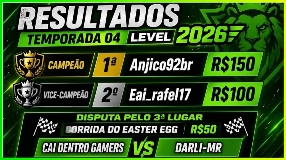 Capa de publicação sobre os resultados oficiais da TEMPORDA 04 LEVEL 2026 do MuralGamer REWARDS. O Melhor Programa de Recompensas para Gamers.